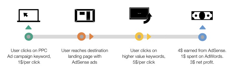 adsense arbitrage