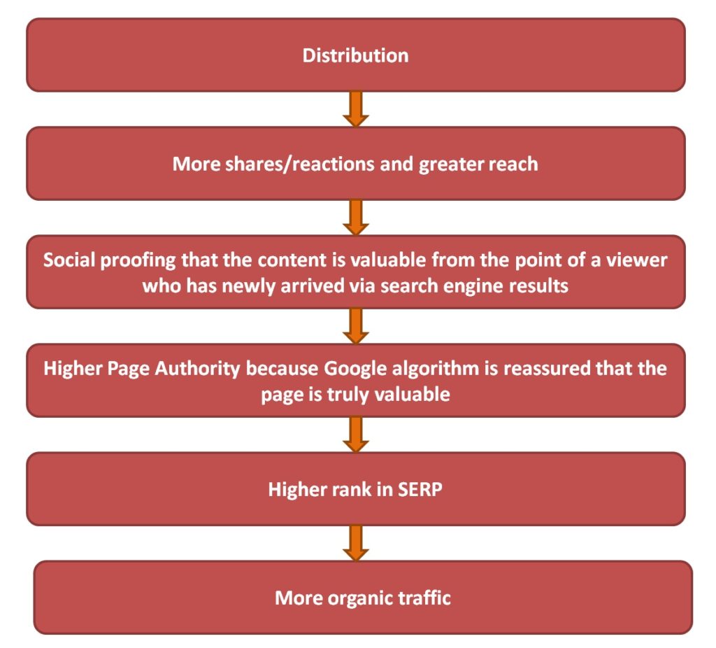 distribution